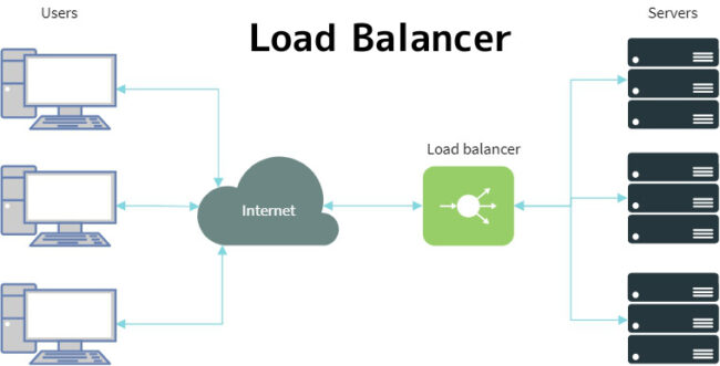 Bank Array Load Balancer Load Balancer Nedir ? Load balancer ne işe yarar ? - EkonomikHost Bilgi ...