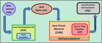java 1 JRE (Java Runtime Environment) Nedir, Nasıl Çalışır?