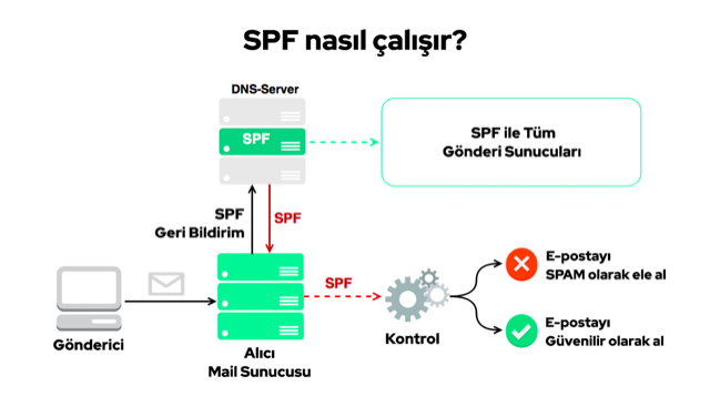 spf DNS TXT (SPF) Nedir, Ne İşe Yarar?, Nasıl Yapılır?