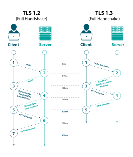 tls TLS Nedir, Nasıl Çalışır? HTTPS, TLS ve SSL