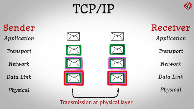 image TCP/IP Nedir?